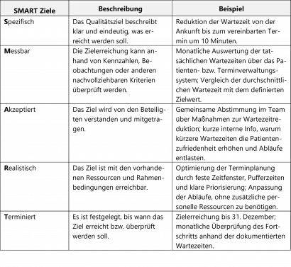 Tabelle SMART Ziele mit Beschreibung und Beispielen